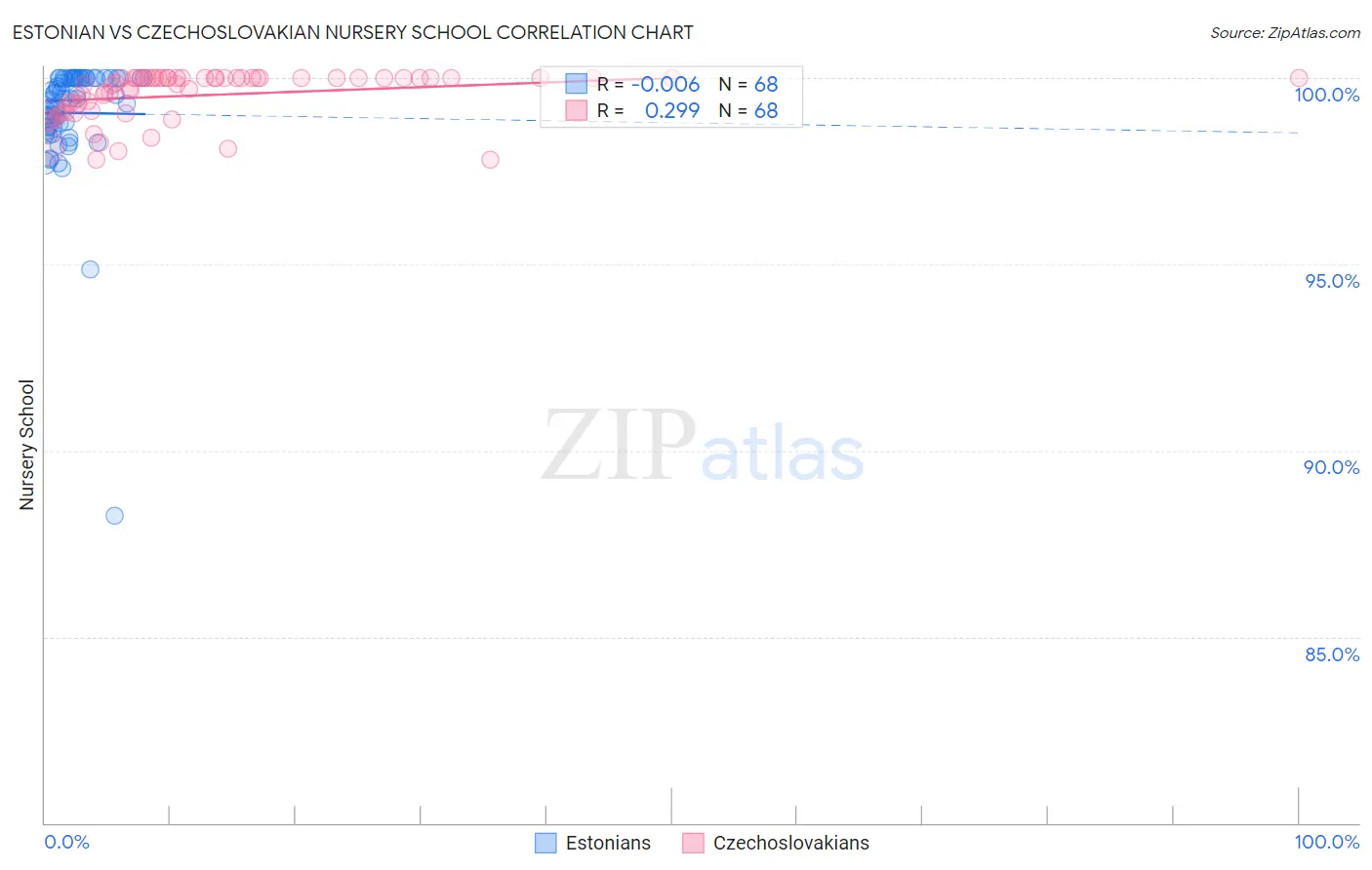 Estonian vs Czechoslovakian Nursery School