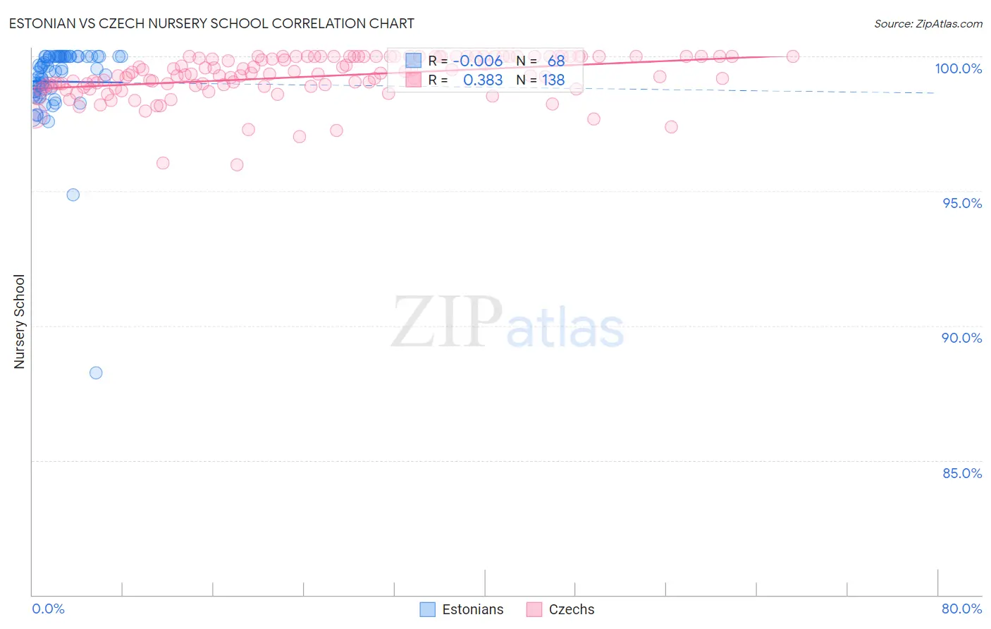 Estonian vs Czech Nursery School