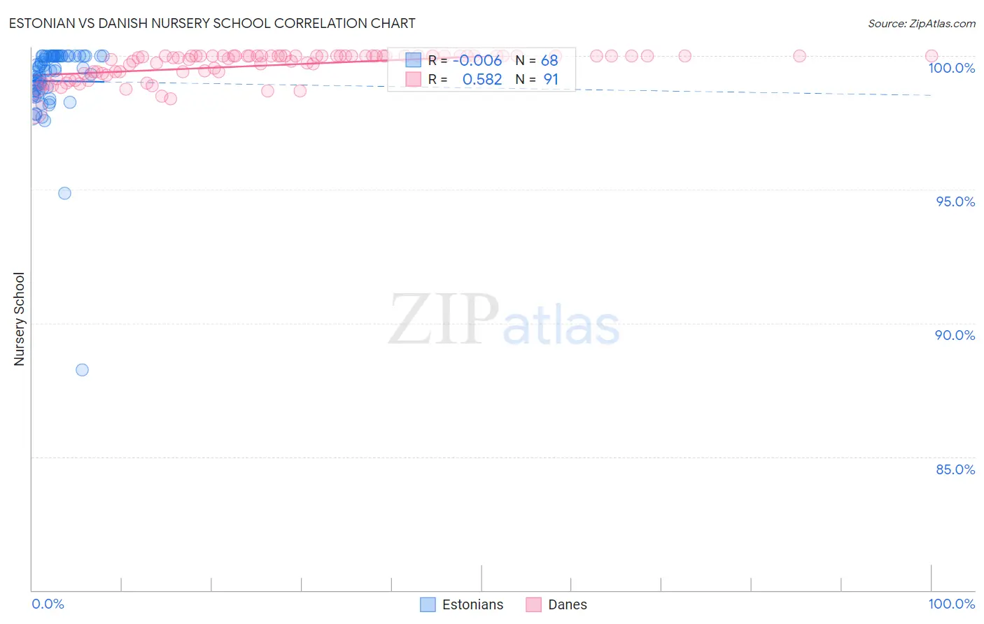 Estonian vs Danish Nursery School