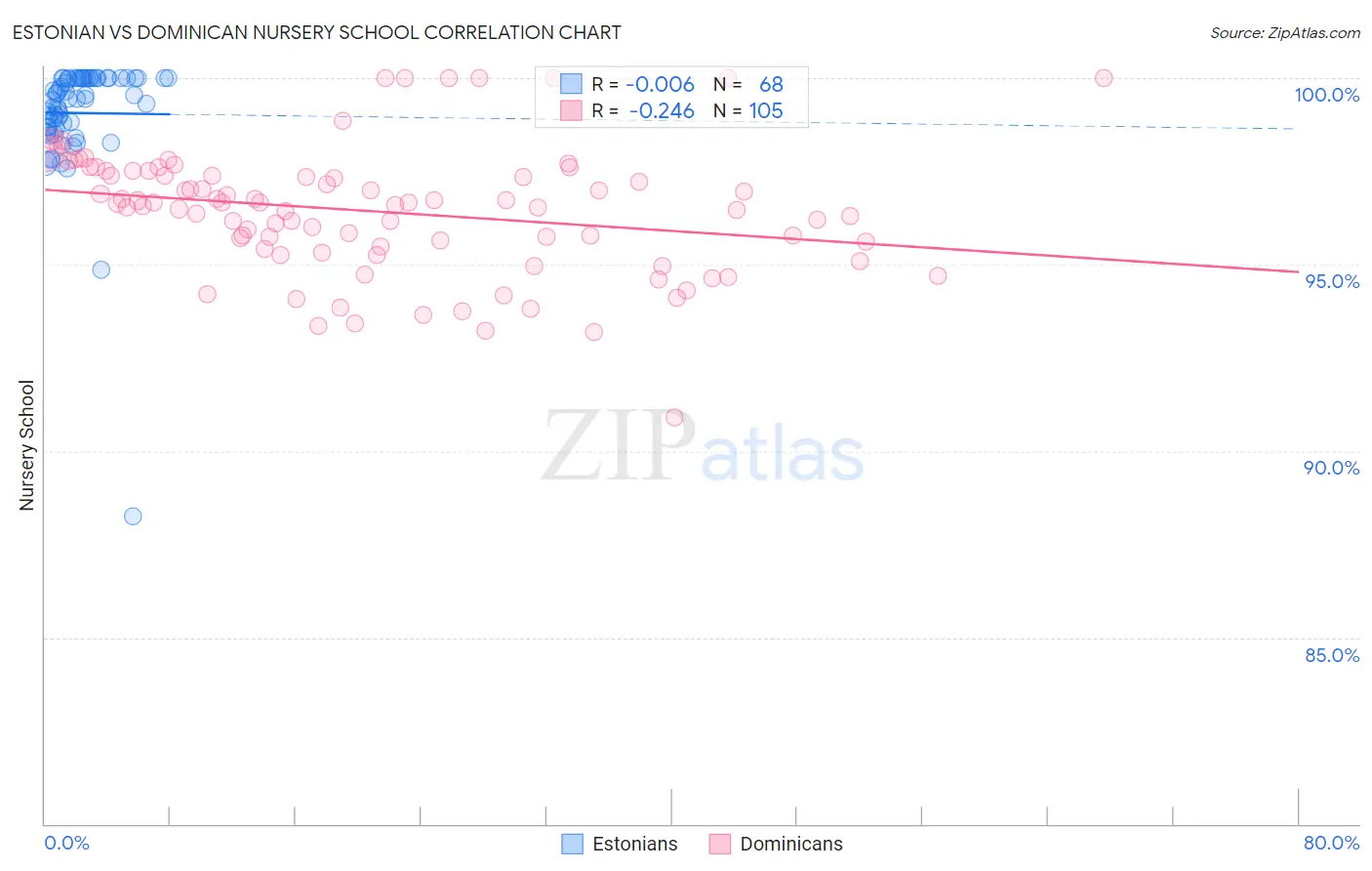 Estonian vs Dominican Nursery School