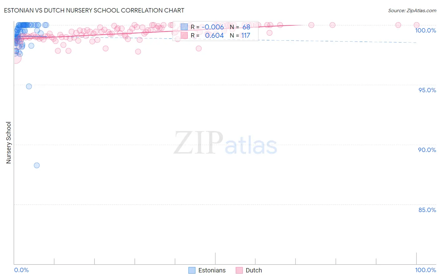 Estonian vs Dutch Nursery School