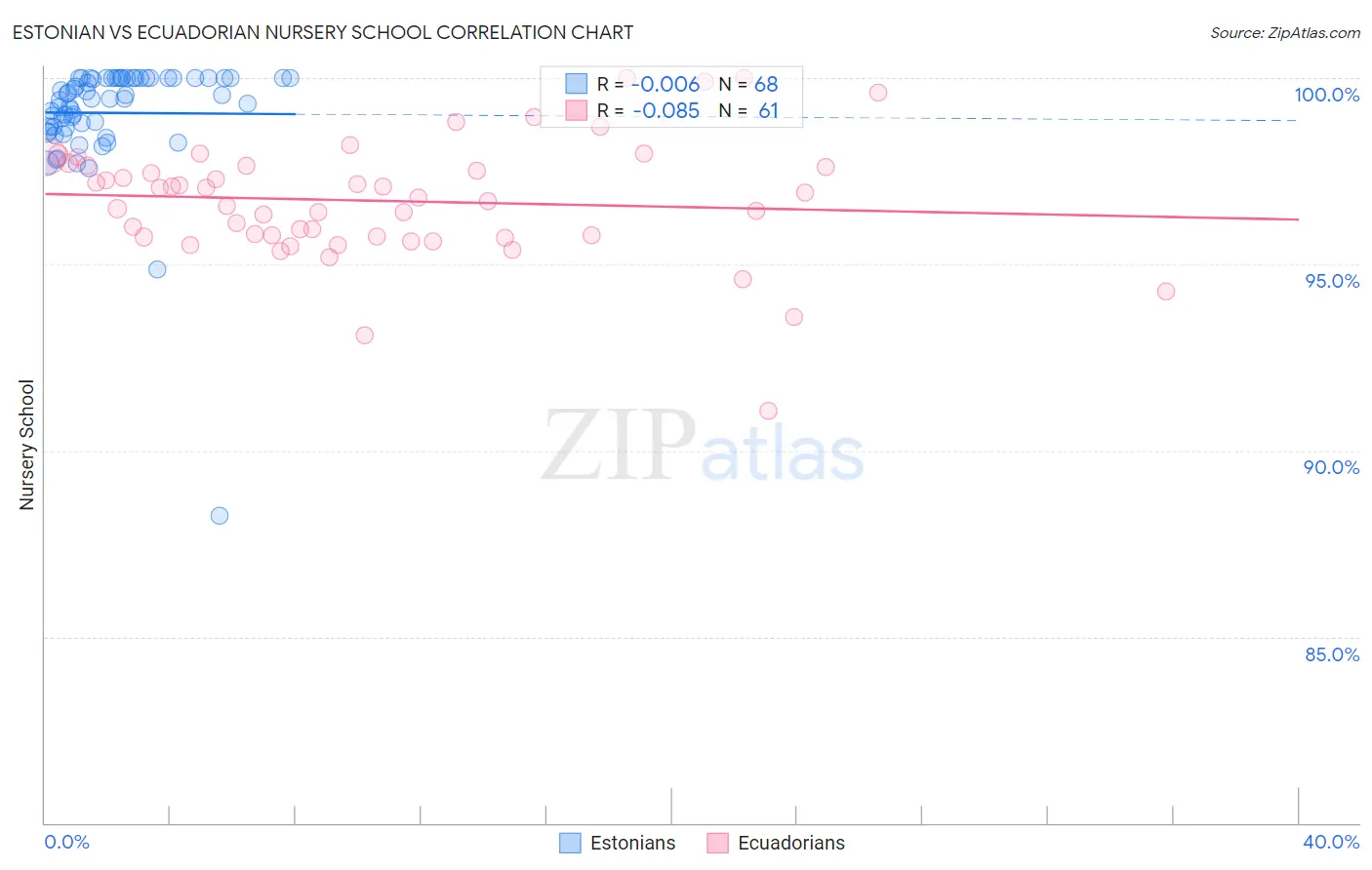 Estonian vs Ecuadorian Nursery School