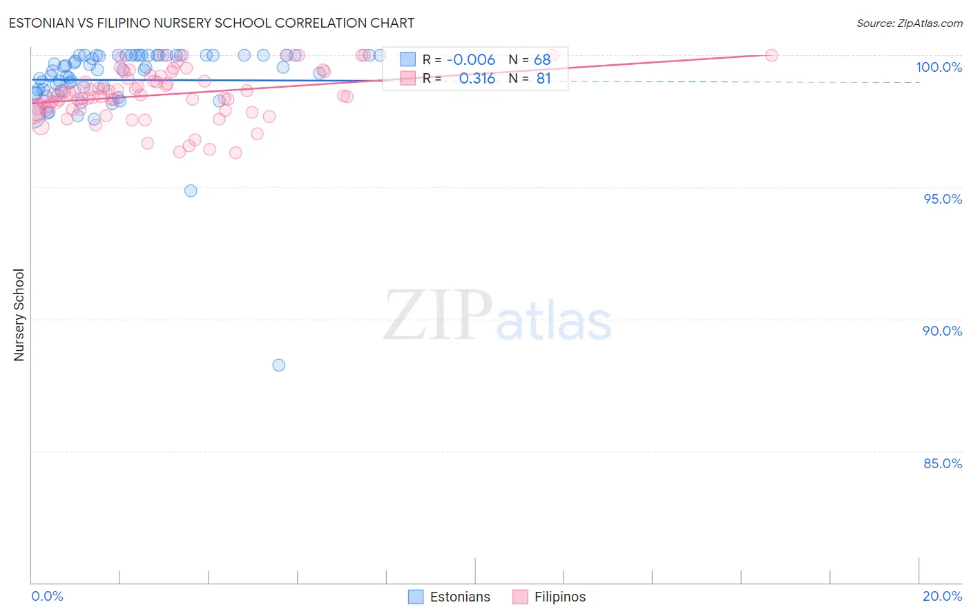 Estonian vs Filipino Nursery School