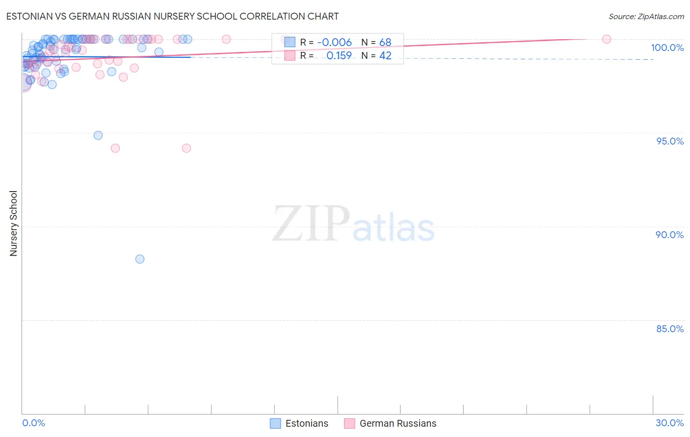 Estonian vs German Russian Nursery School