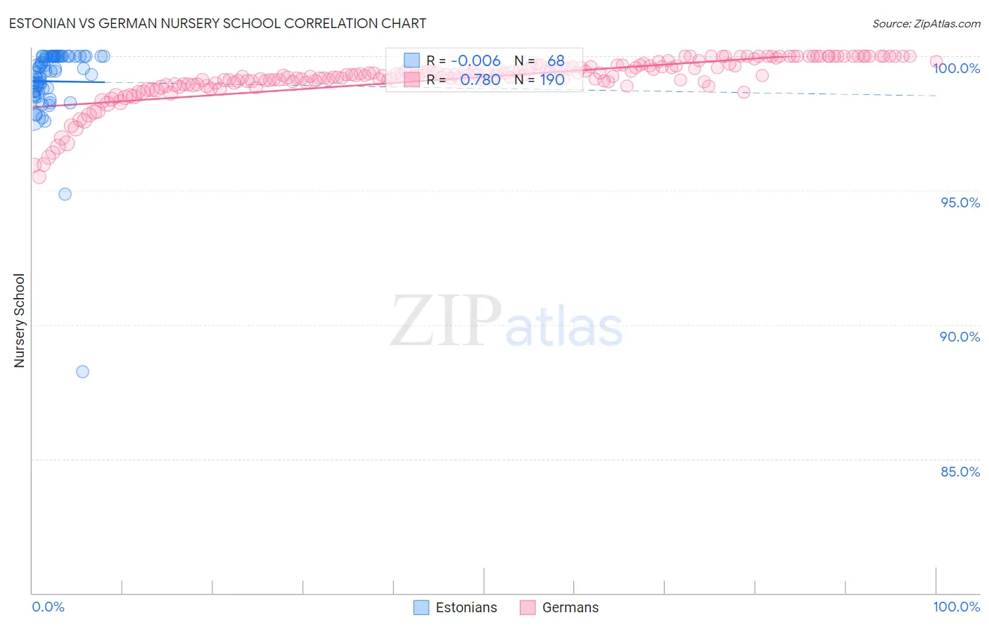 Estonian vs German Nursery School