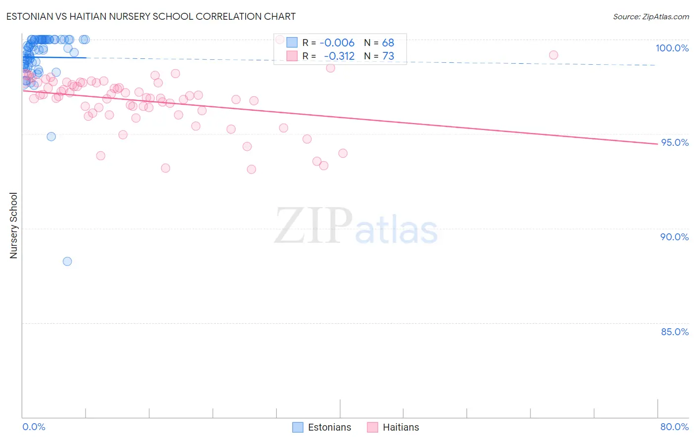 Estonian vs Haitian Nursery School