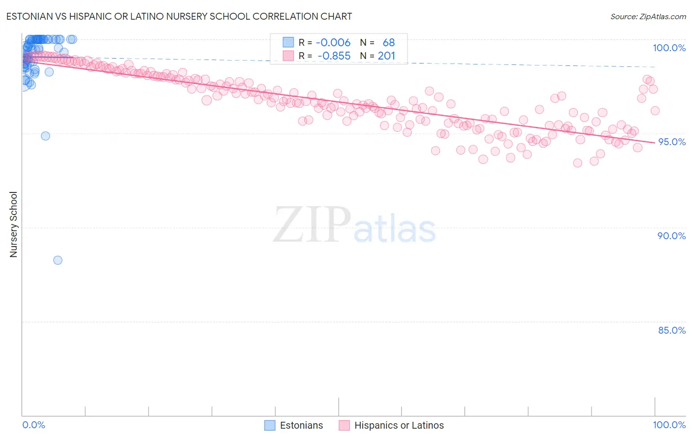 Estonian vs Hispanic or Latino Nursery School