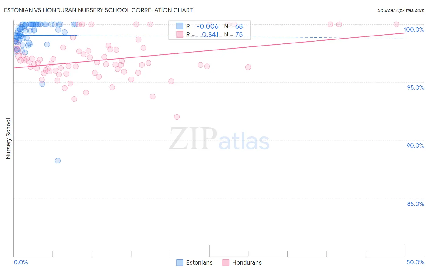 Estonian vs Honduran Nursery School