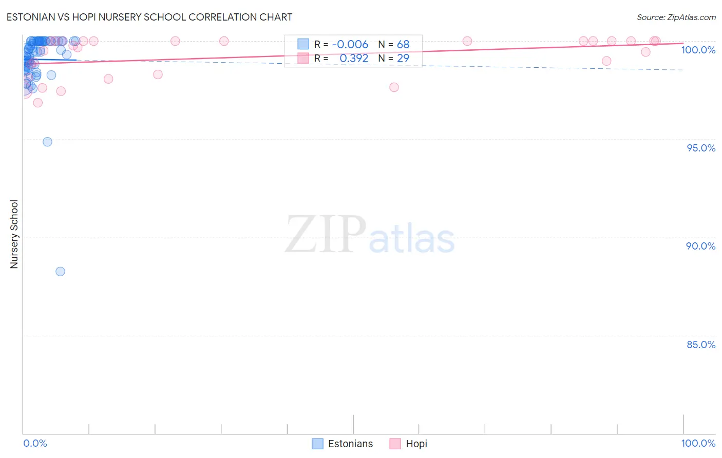 Estonian vs Hopi Nursery School