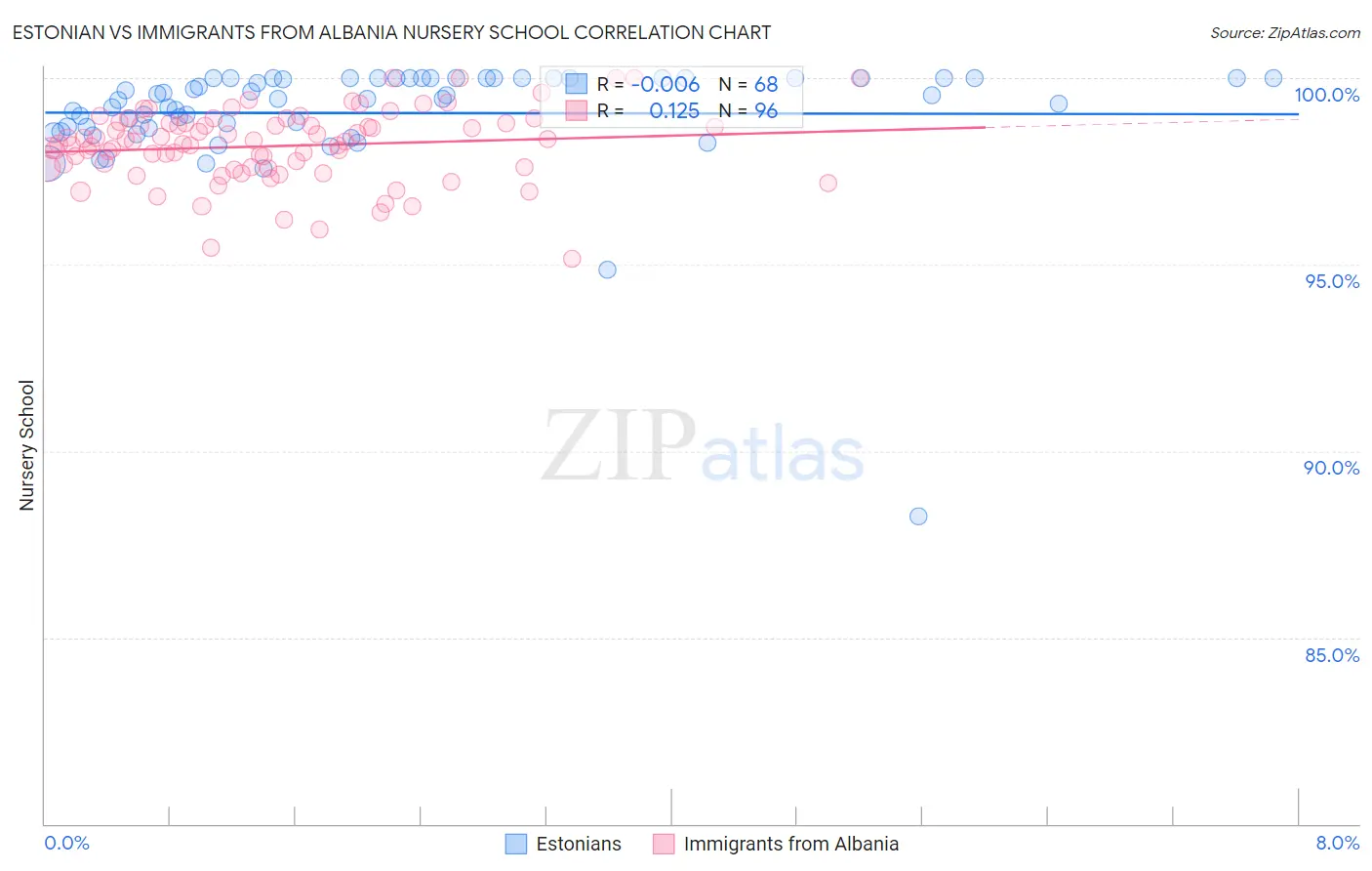 Estonian vs Immigrants from Albania Nursery School
