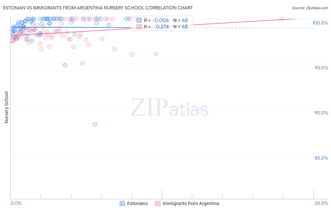 Estonian vs Immigrants from Argentina Nursery School