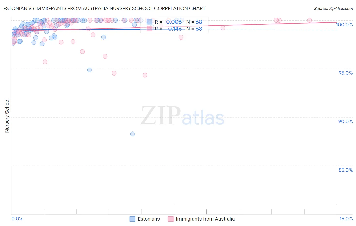 Estonian vs Immigrants from Australia Nursery School