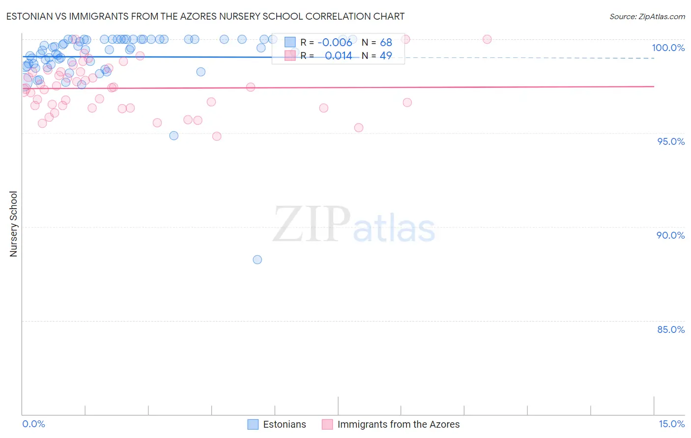 Estonian vs Immigrants from the Azores Nursery School