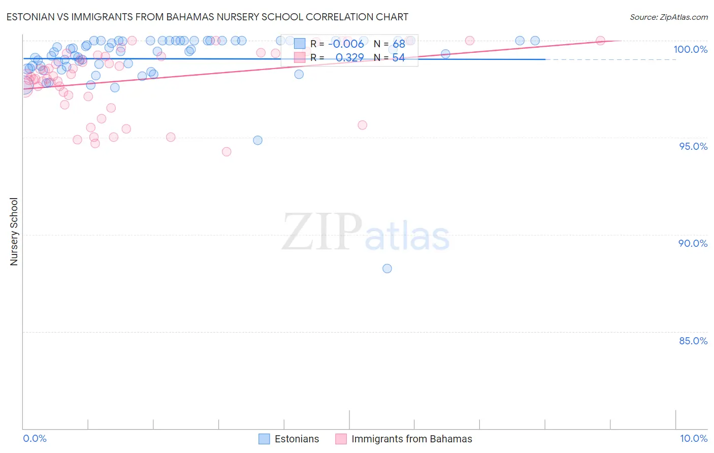 Estonian vs Immigrants from Bahamas Nursery School