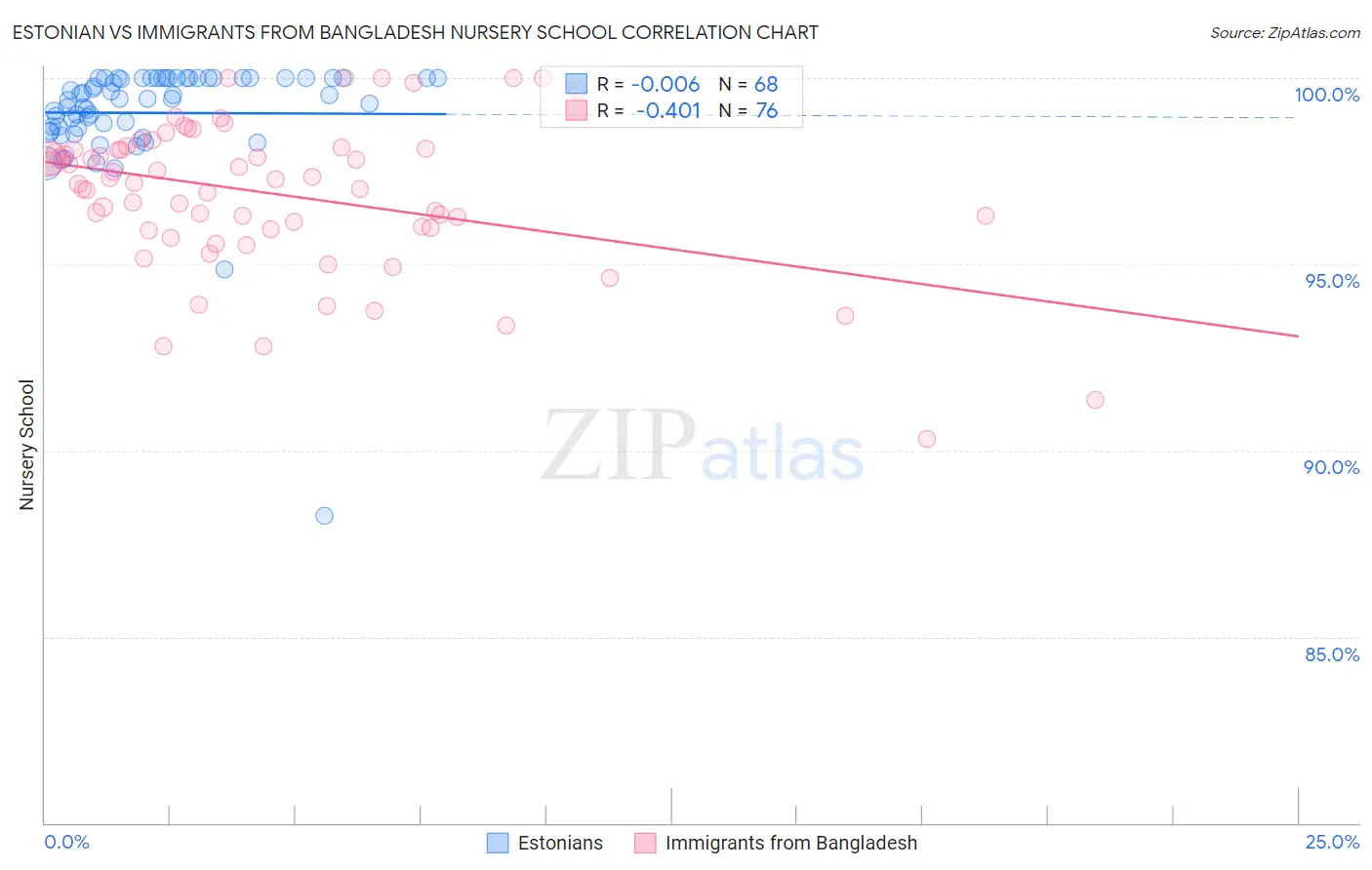 Estonian vs Immigrants from Bangladesh Nursery School