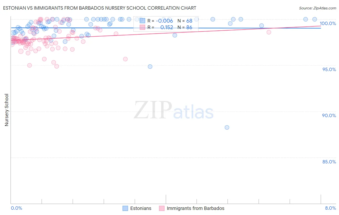 Estonian vs Immigrants from Barbados Nursery School