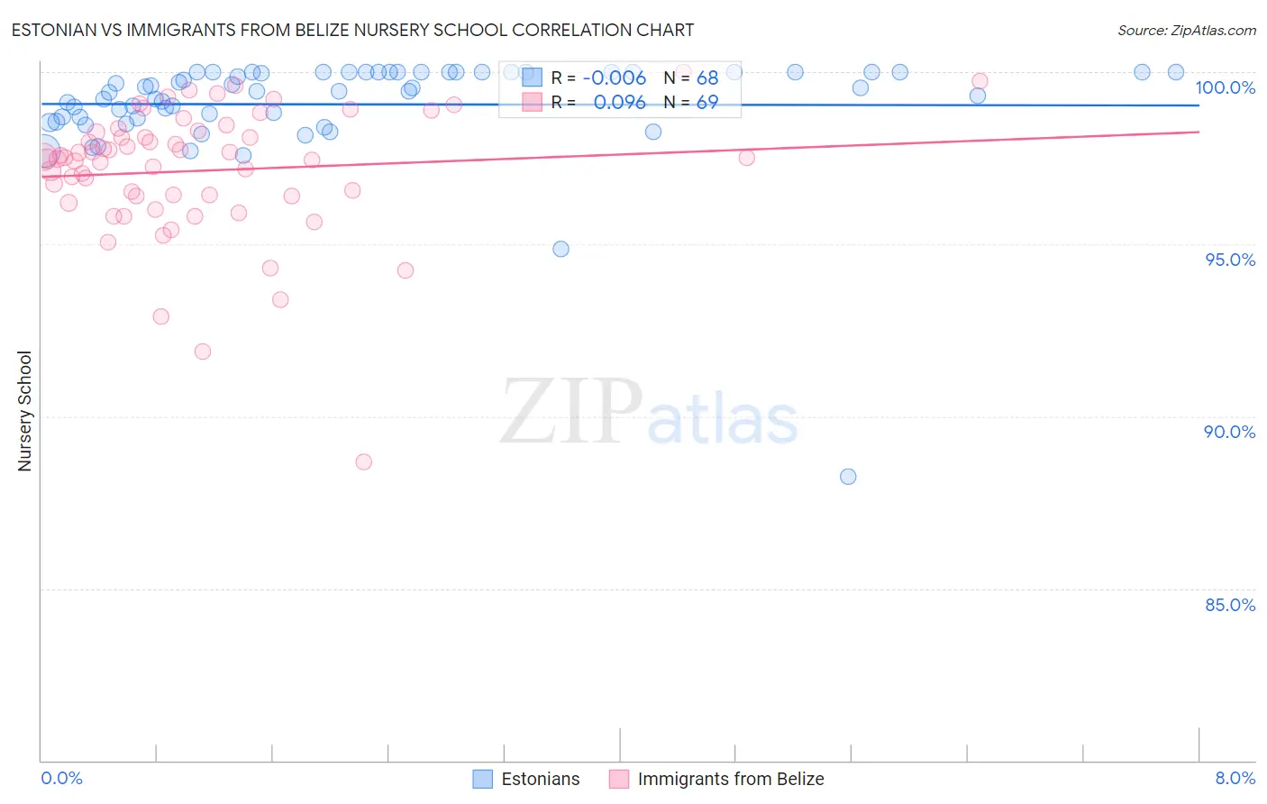 Estonian vs Immigrants from Belize Nursery School
