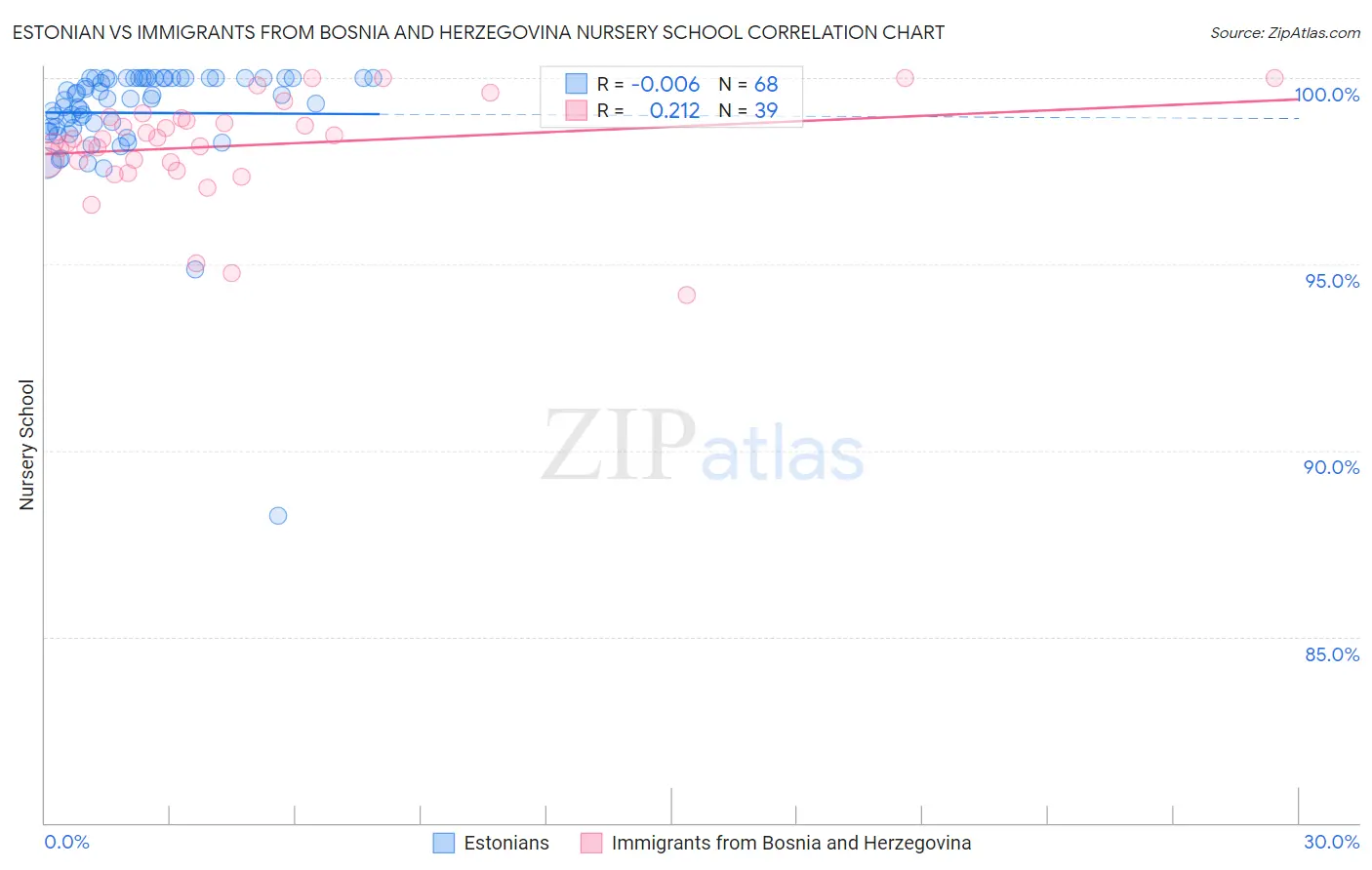 Estonian vs Immigrants from Bosnia and Herzegovina Nursery School