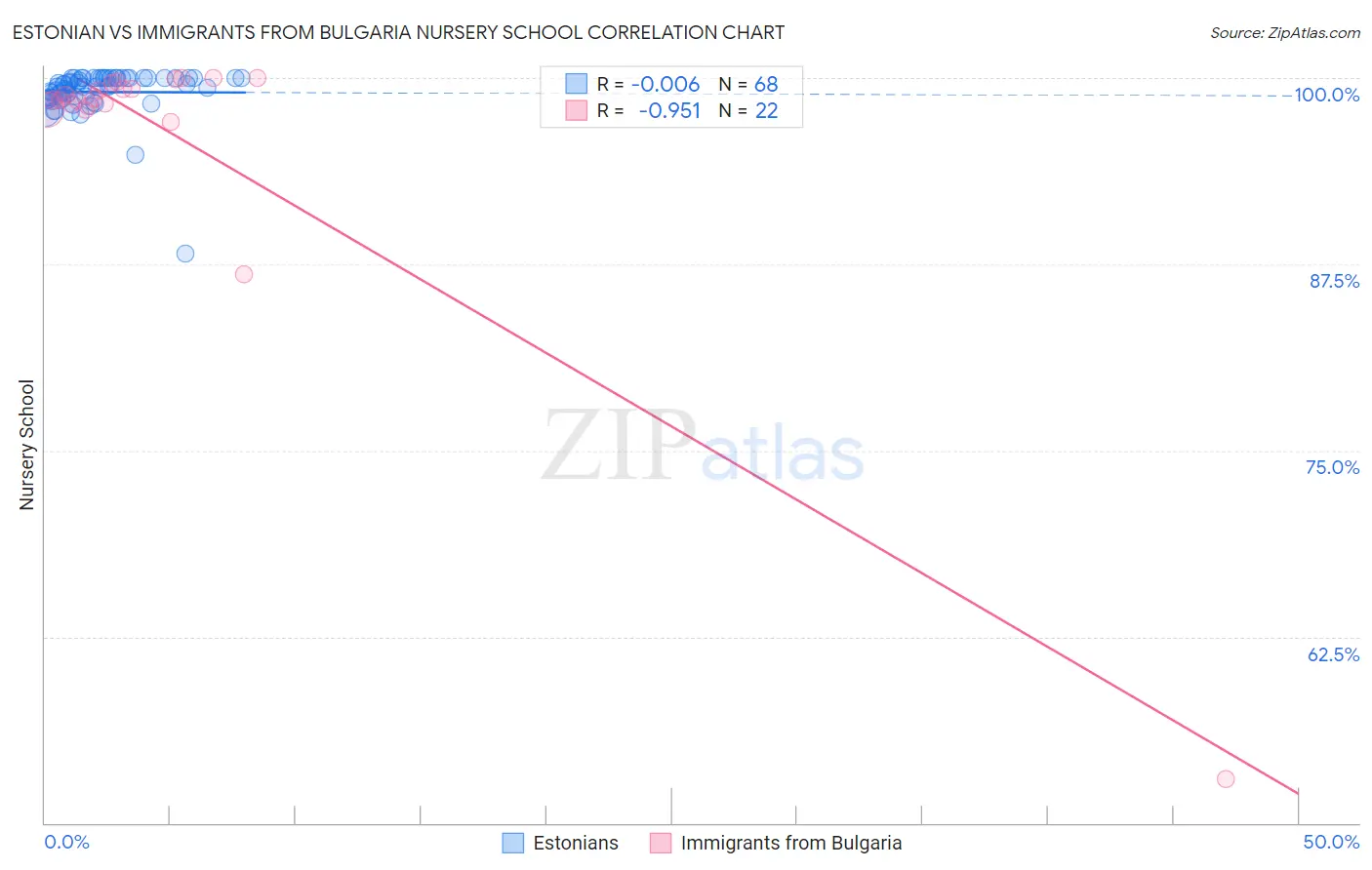 Estonian vs Immigrants from Bulgaria Nursery School