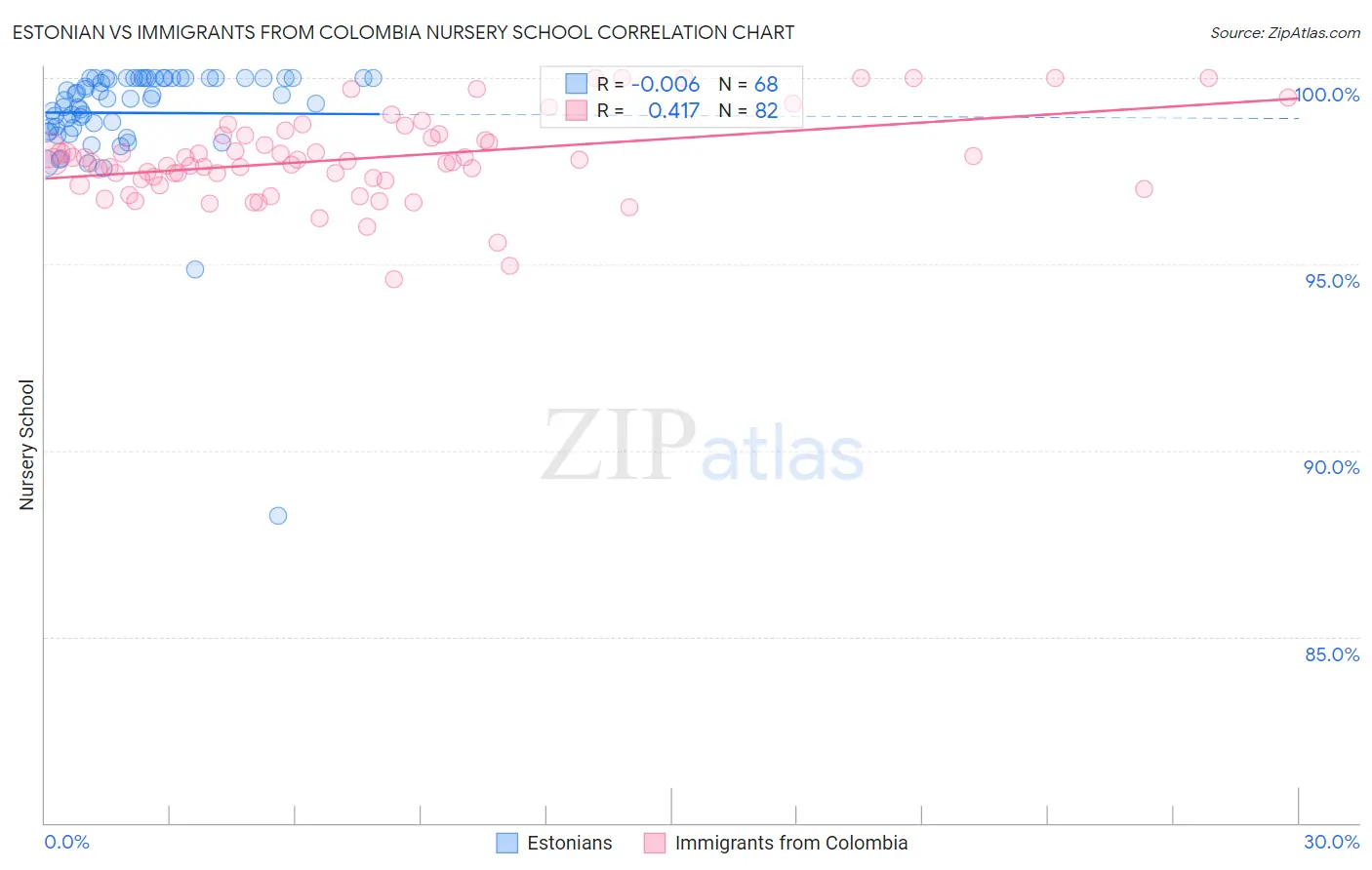 Estonian vs Immigrants from Colombia Nursery School