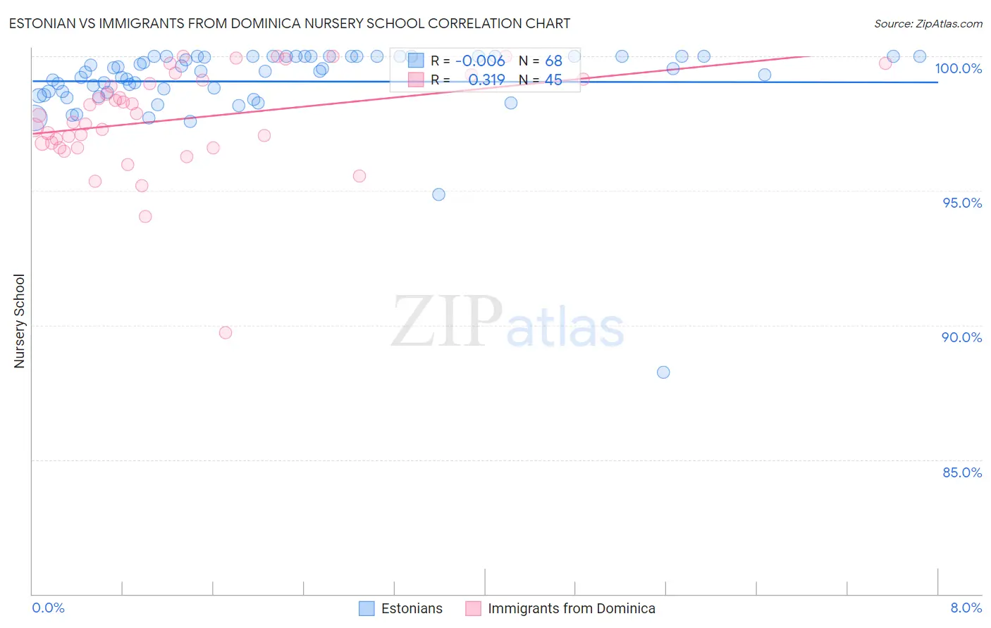 Estonian vs Immigrants from Dominica Nursery School