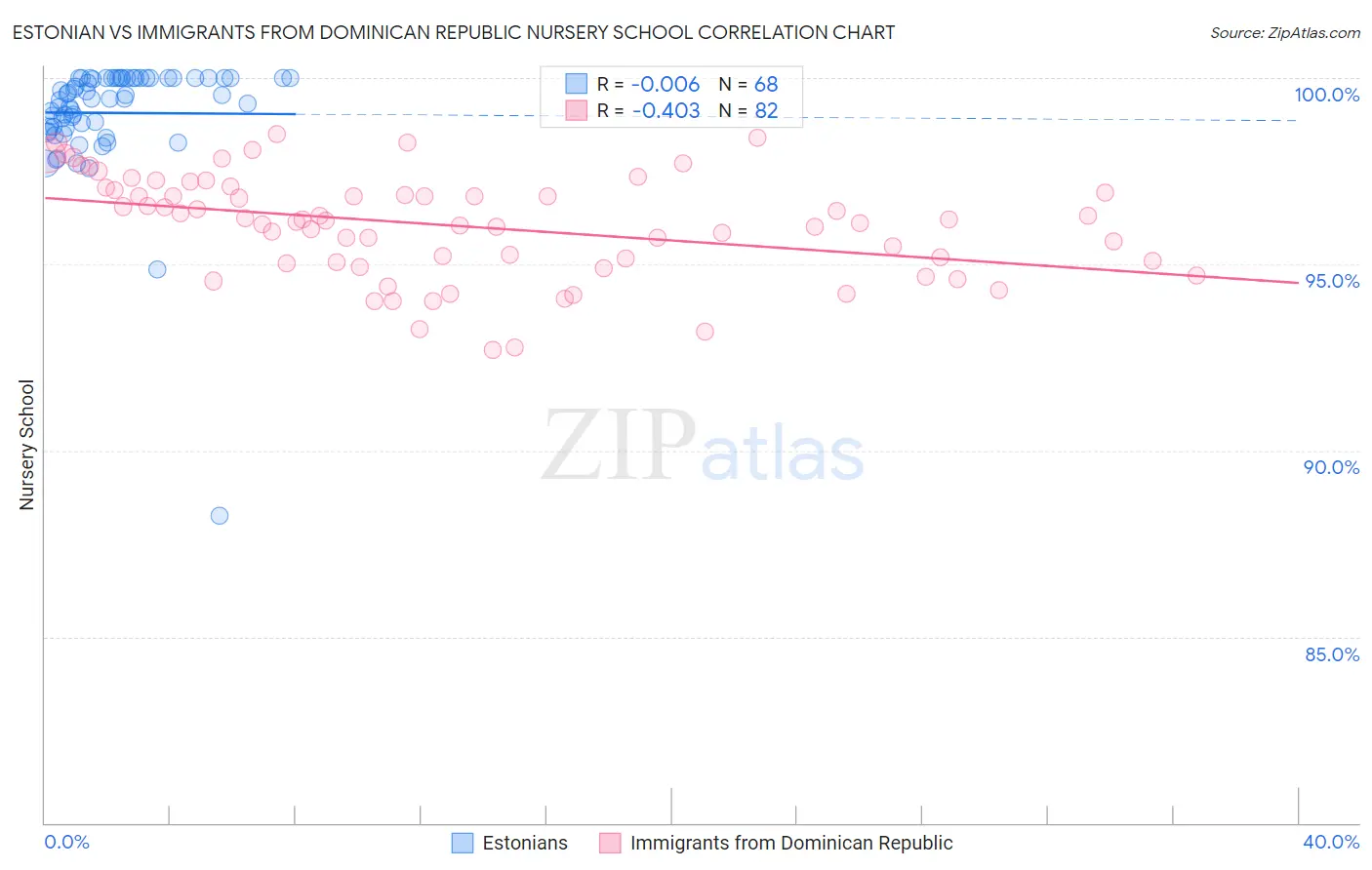 Estonian vs Immigrants from Dominican Republic Nursery School