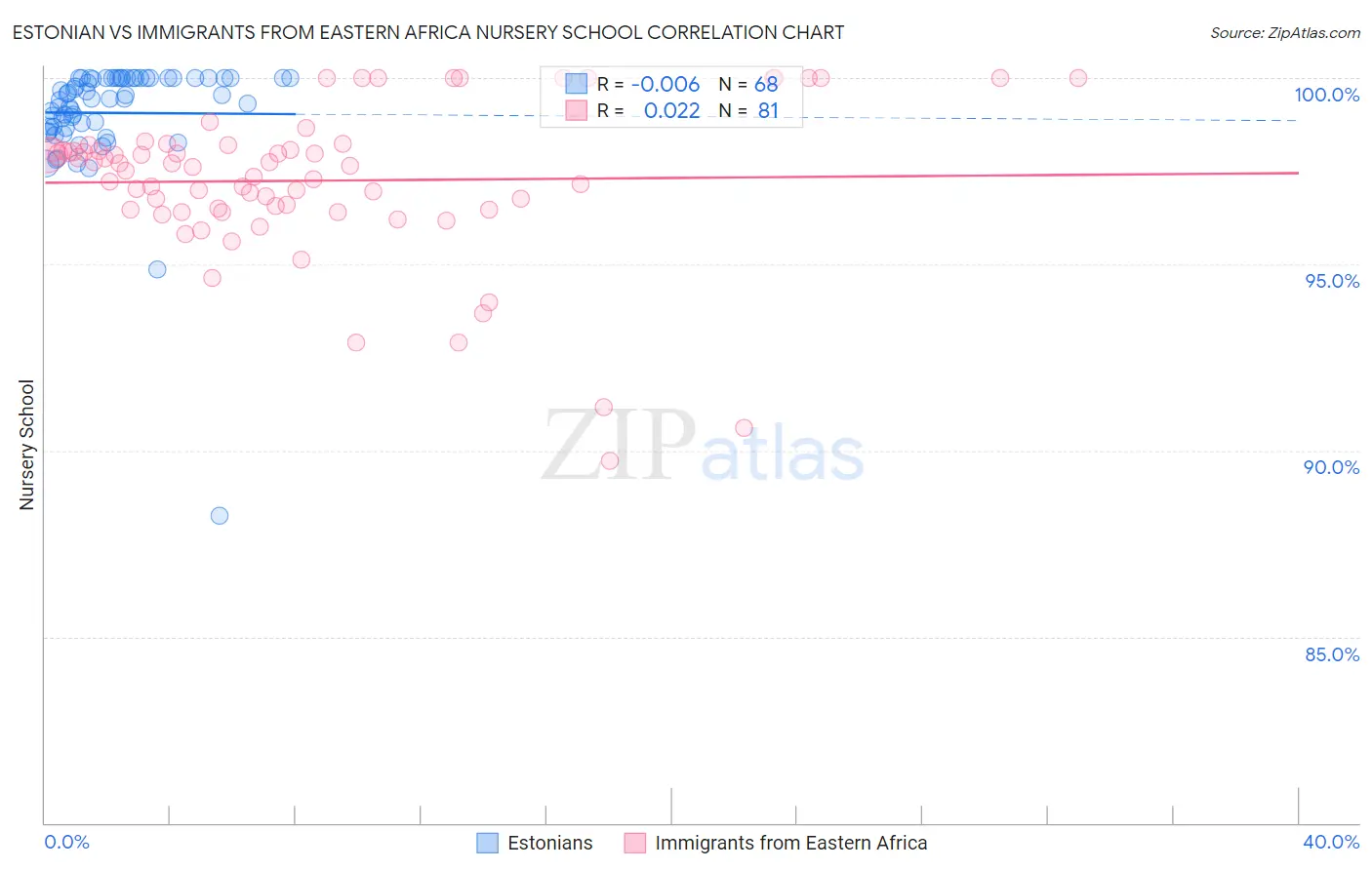Estonian vs Immigrants from Eastern Africa Nursery School