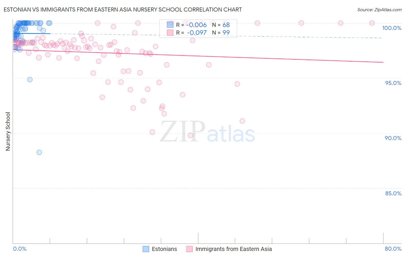Estonian vs Immigrants from Eastern Asia Nursery School