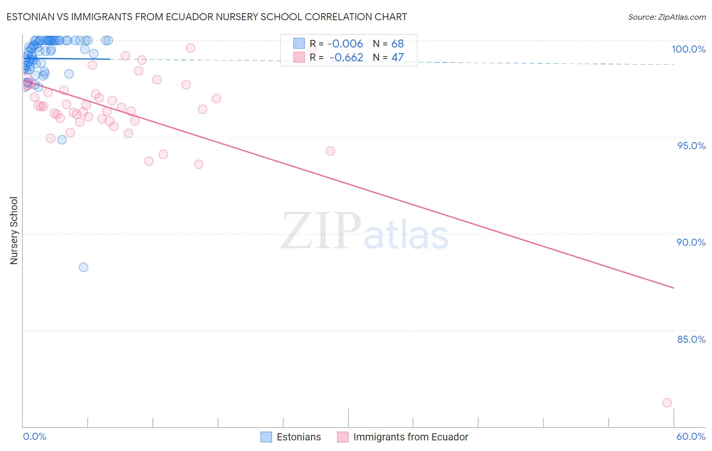 Estonian vs Immigrants from Ecuador Nursery School