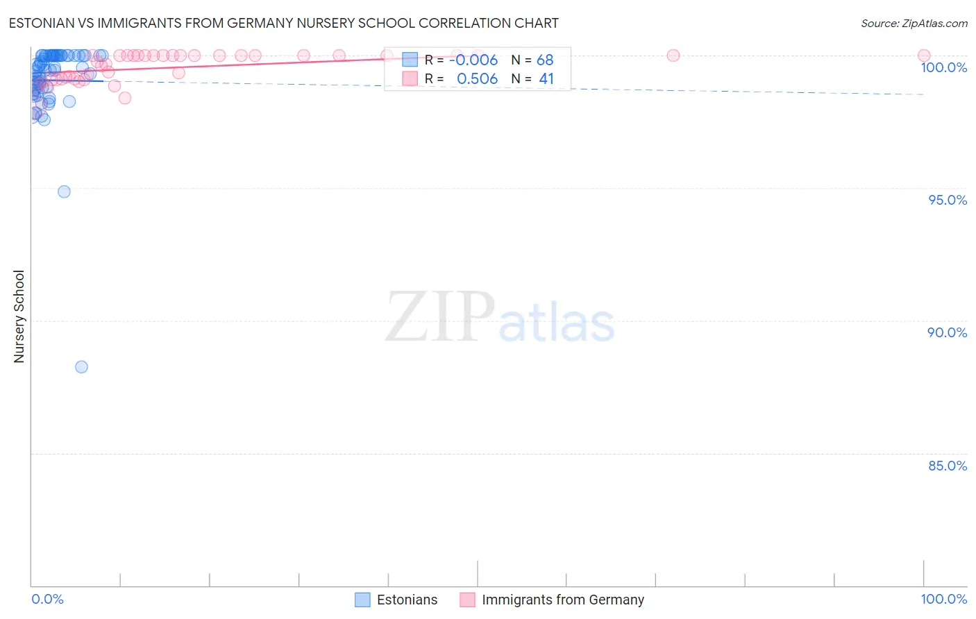 Estonian vs Immigrants from Germany Nursery School