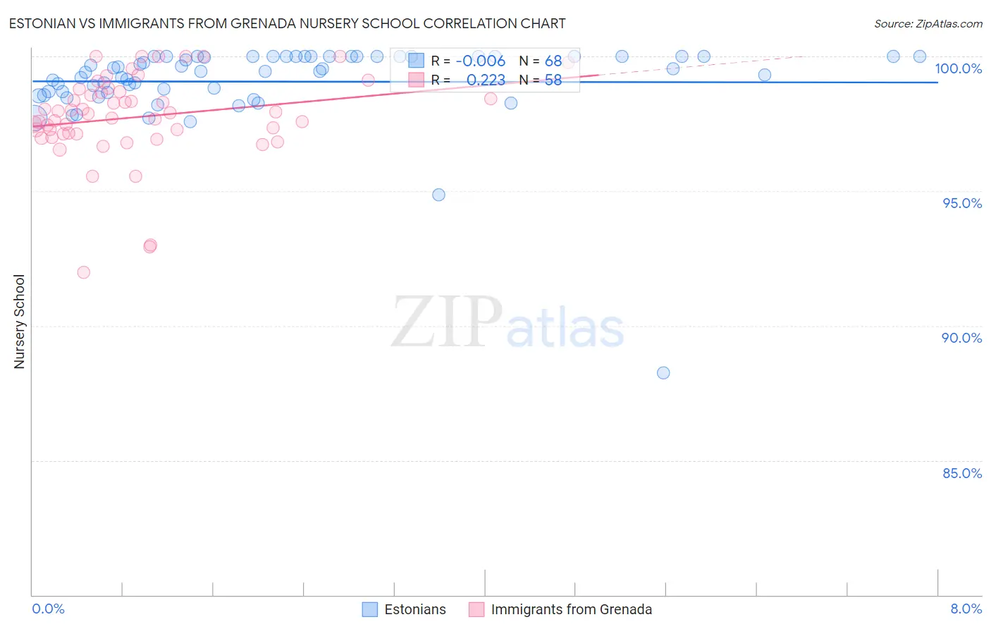 Estonian vs Immigrants from Grenada Nursery School
