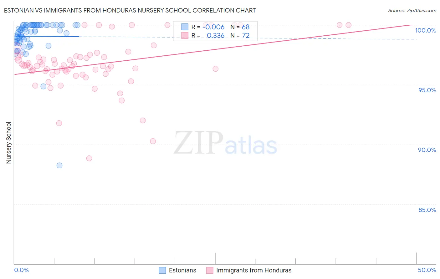 Estonian vs Immigrants from Honduras Nursery School