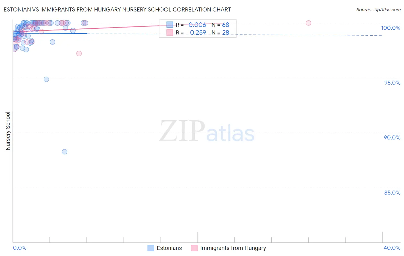 Estonian vs Immigrants from Hungary Nursery School