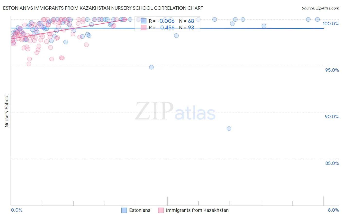 Estonian vs Immigrants from Kazakhstan Nursery School