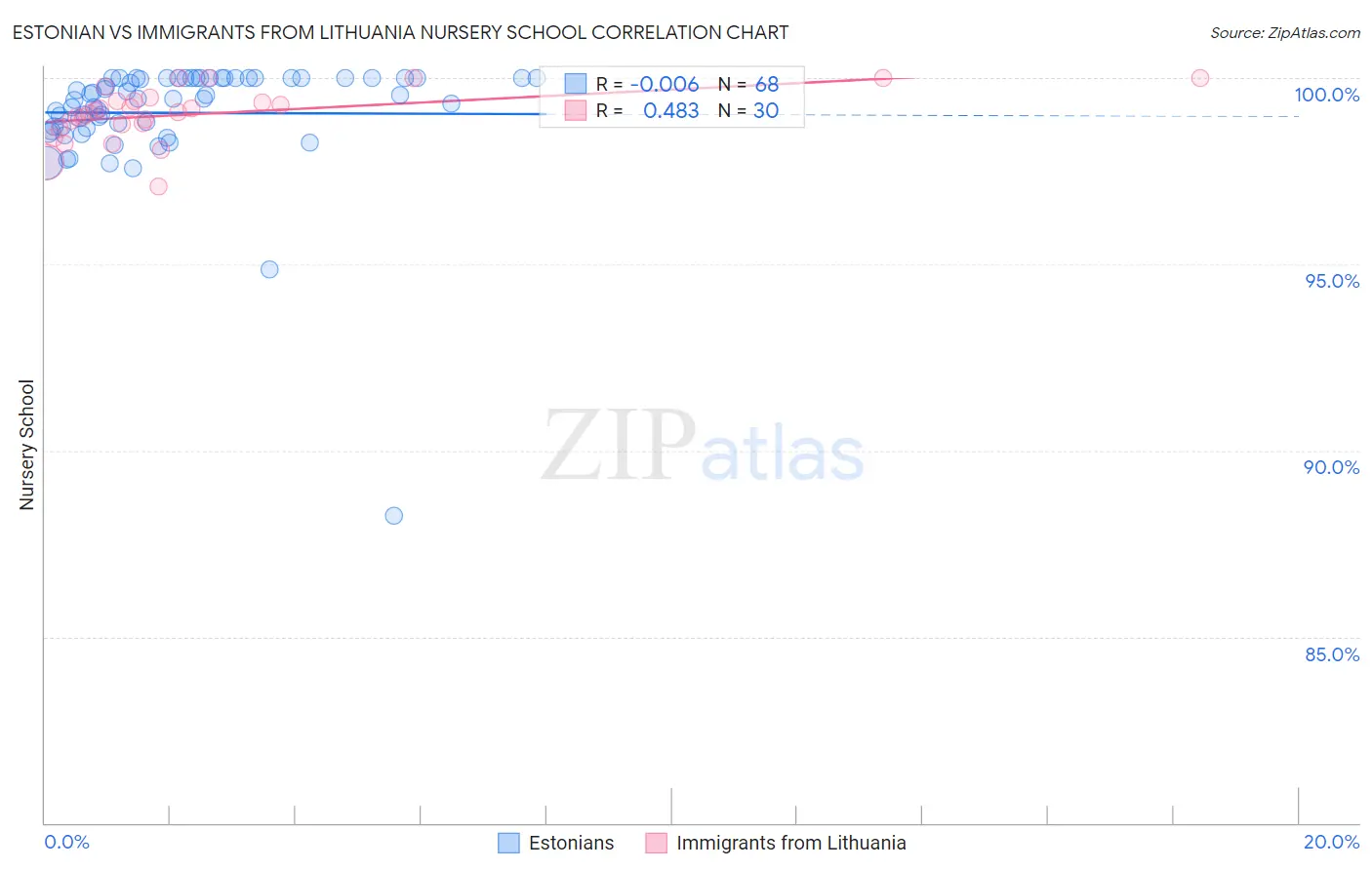 Estonian vs Immigrants from Lithuania Nursery School