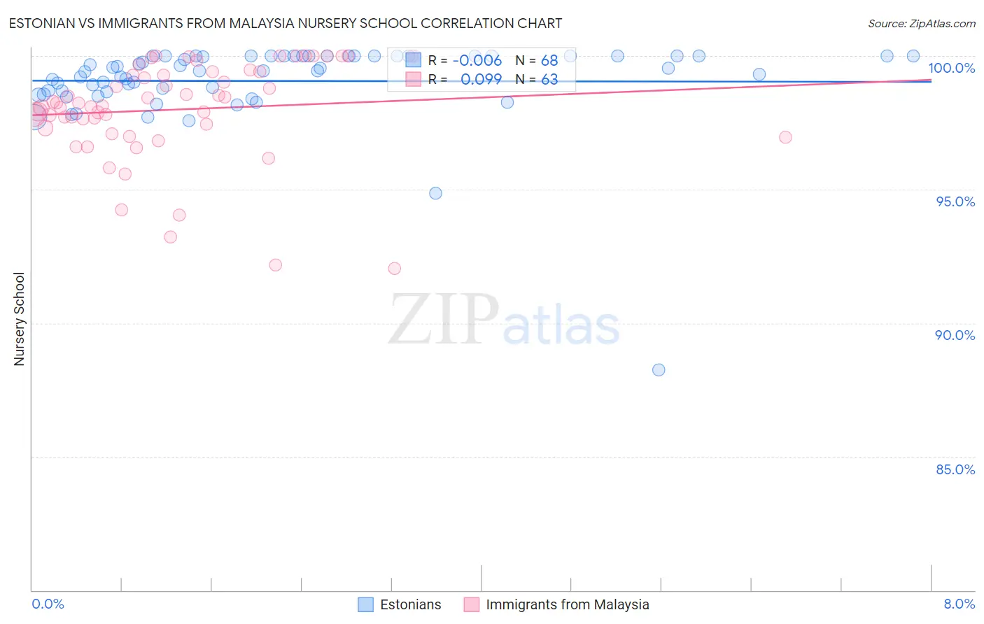 Estonian vs Immigrants from Malaysia Nursery School