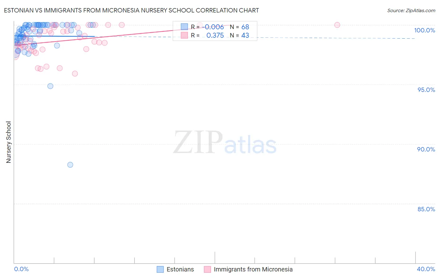 Estonian vs Immigrants from Micronesia Nursery School