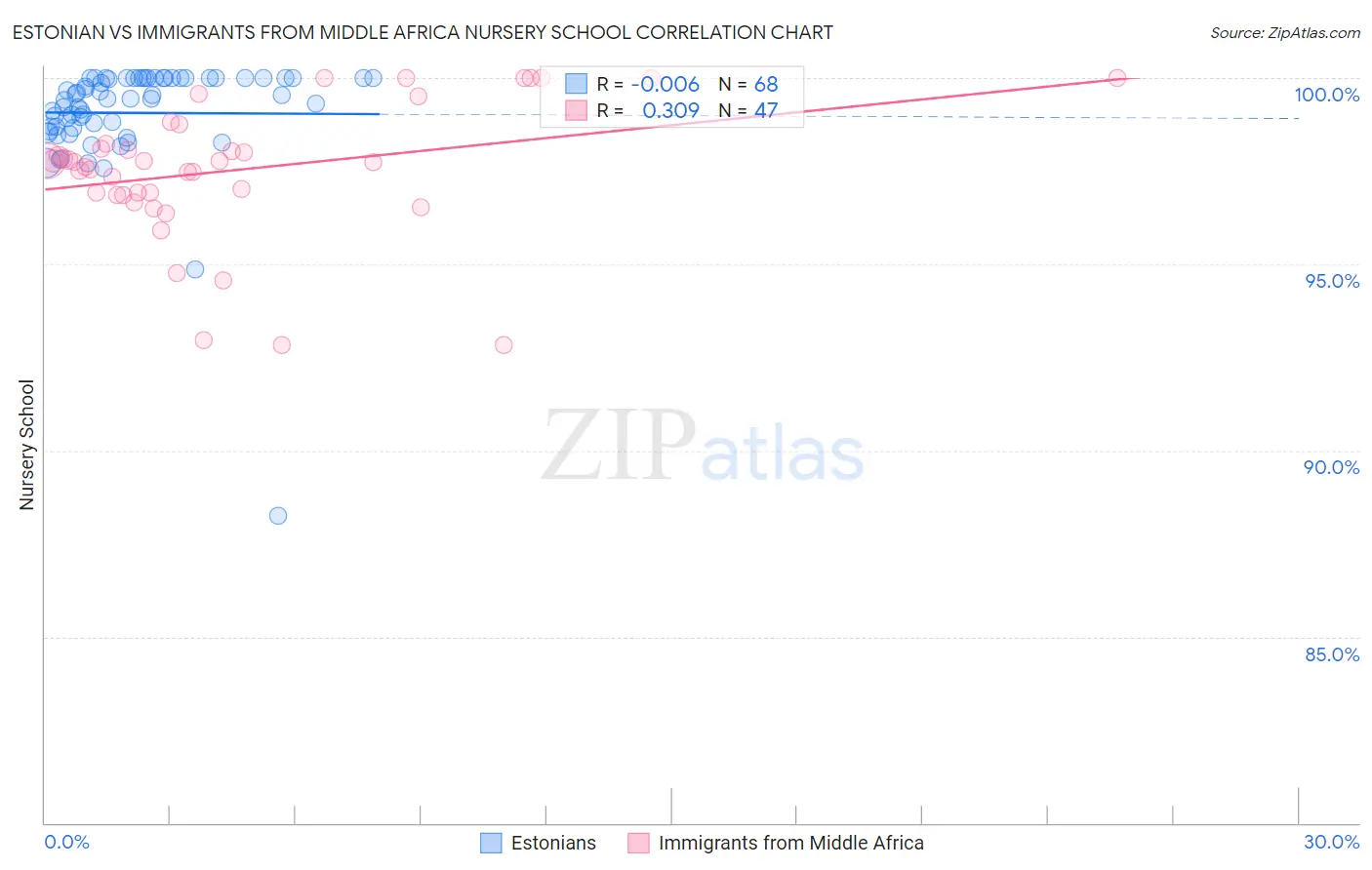 Estonian vs Immigrants from Middle Africa Nursery School