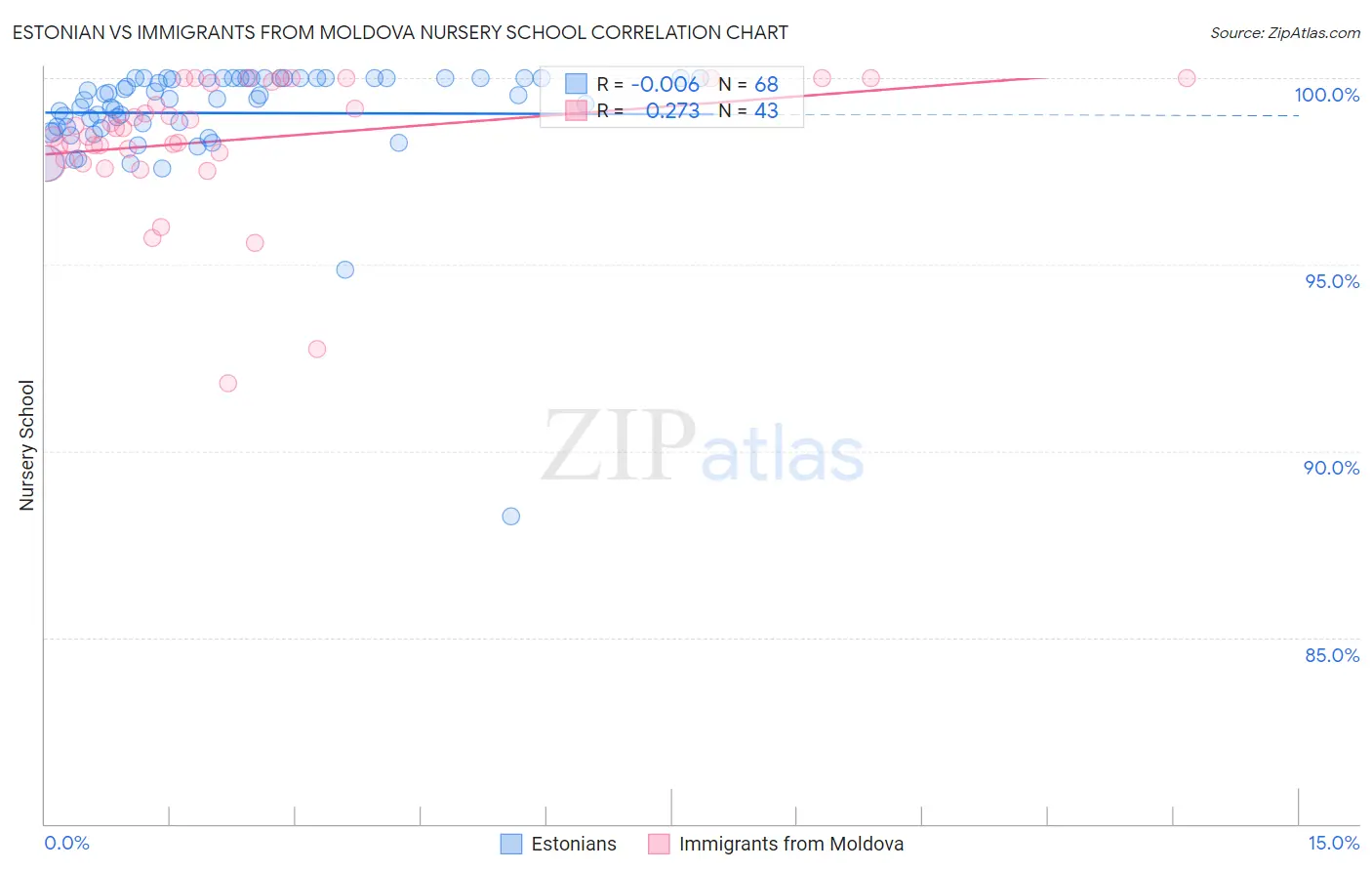 Estonian vs Immigrants from Moldova Nursery School