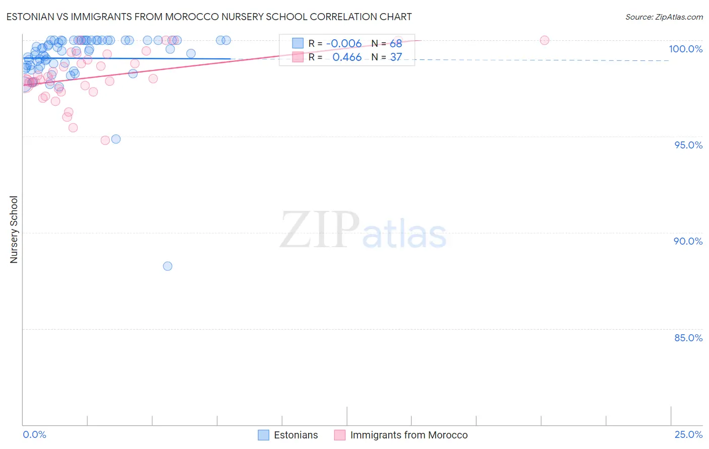 Estonian vs Immigrants from Morocco Nursery School