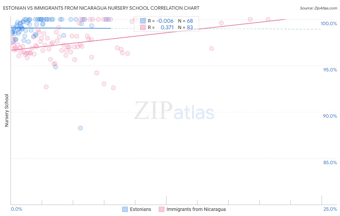 Estonian vs Immigrants from Nicaragua Nursery School