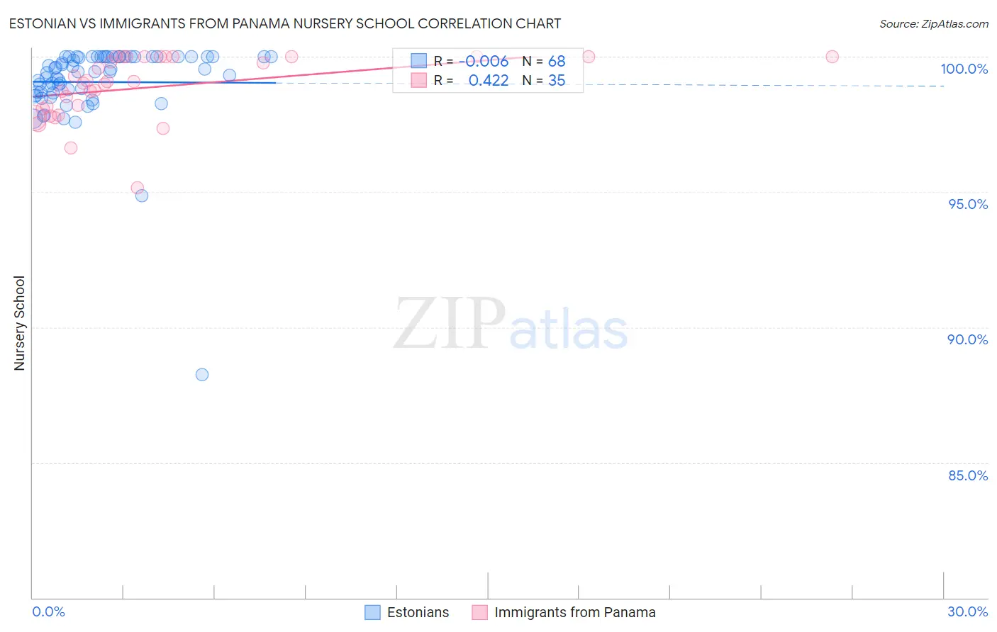 Estonian vs Immigrants from Panama Nursery School