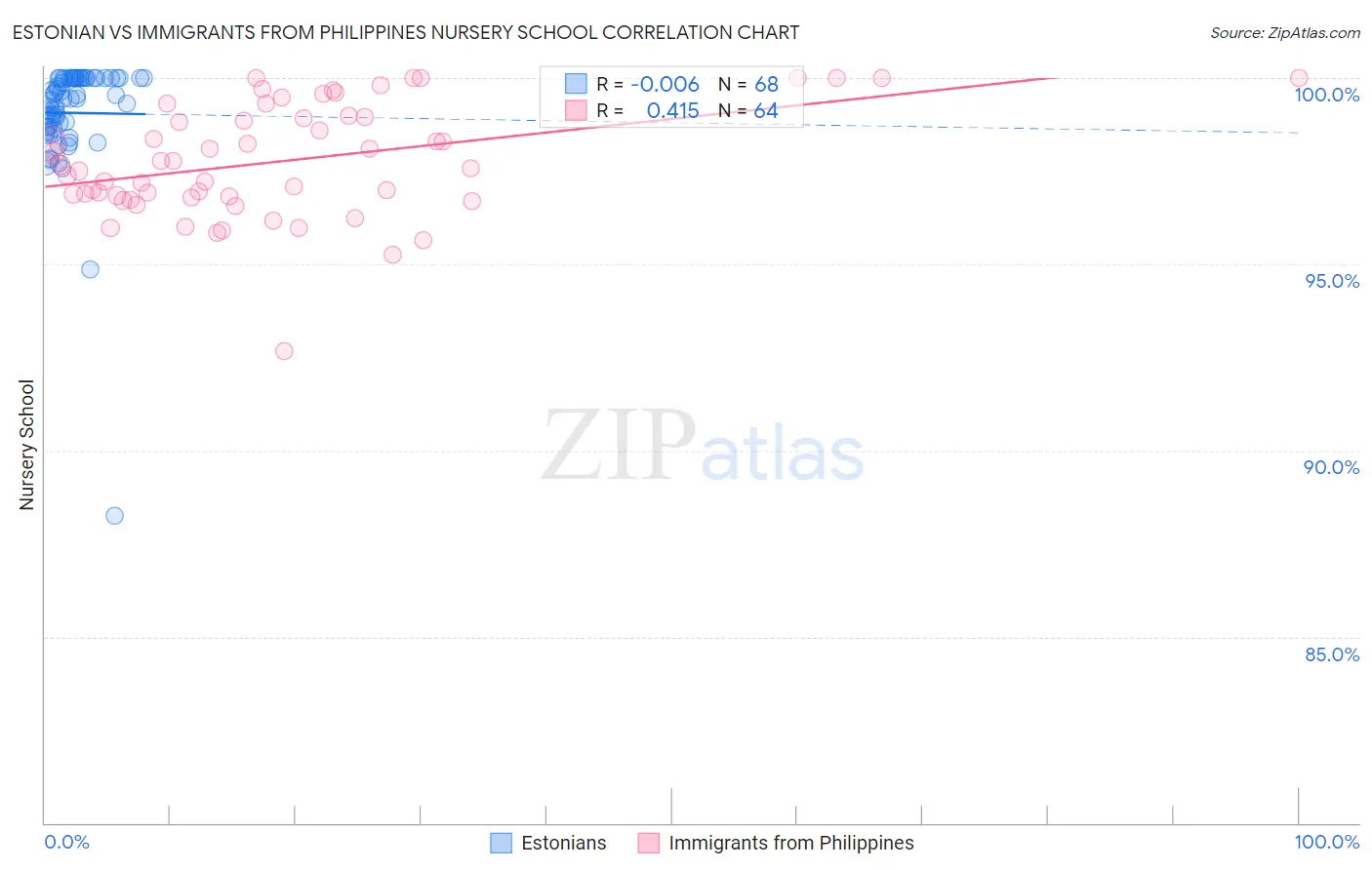 Estonian vs Immigrants from Philippines Nursery School