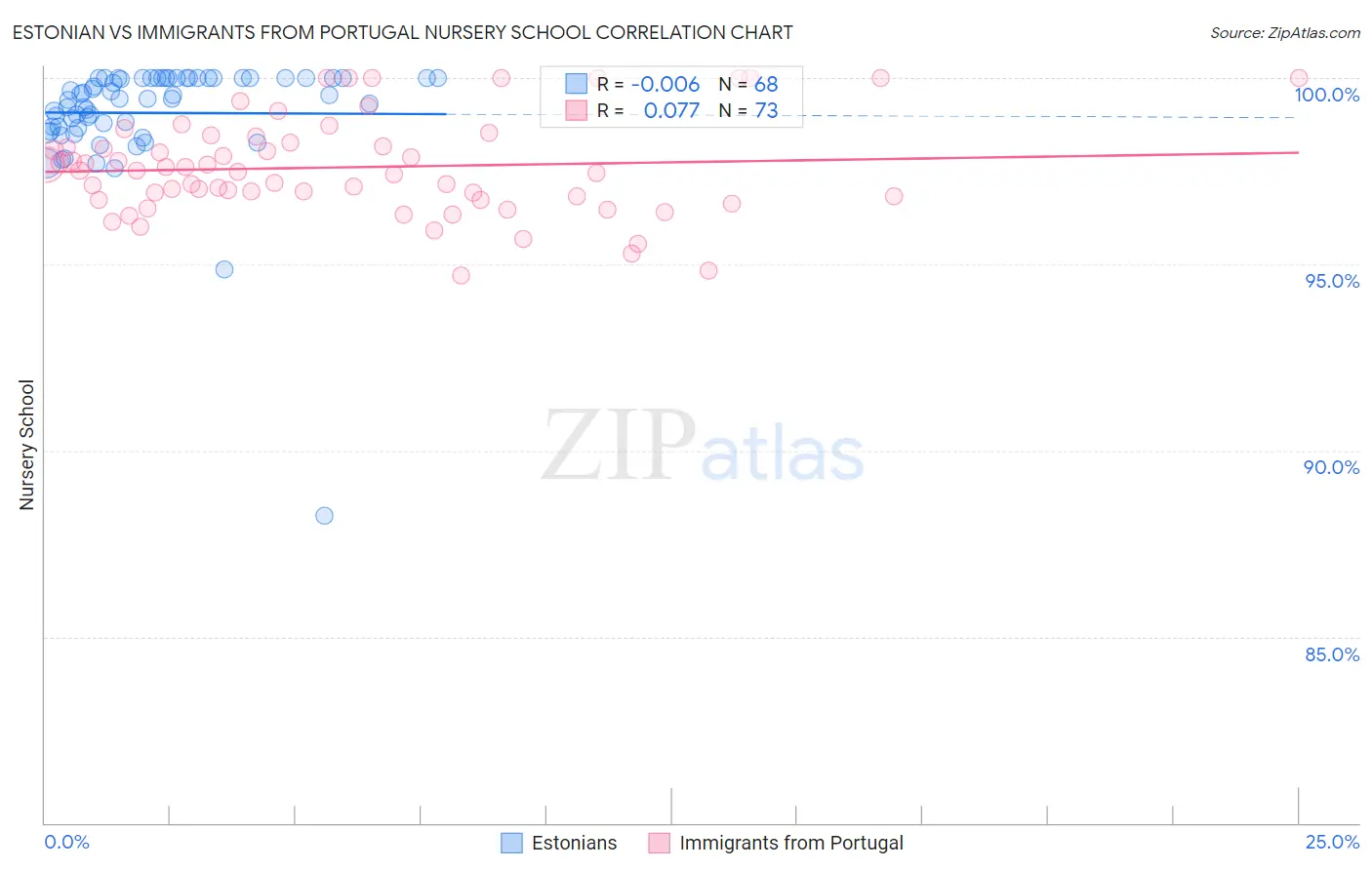 Estonian vs Immigrants from Portugal Nursery School