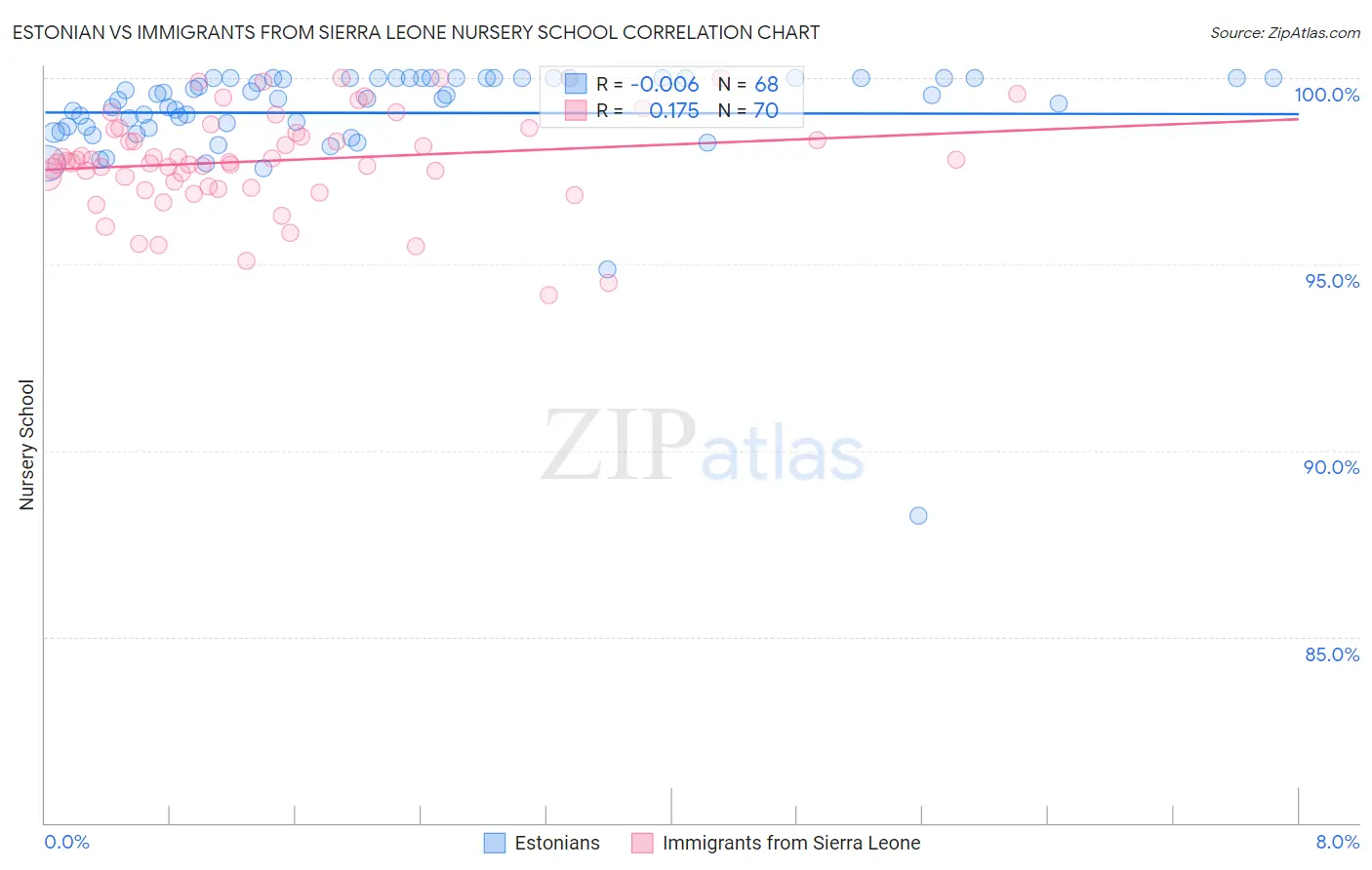 Estonian vs Immigrants from Sierra Leone Nursery School