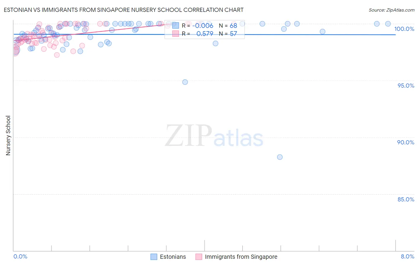 Estonian vs Immigrants from Singapore Nursery School