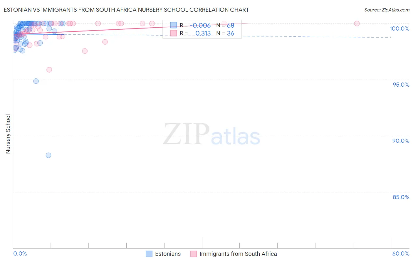 Estonian vs Immigrants from South Africa Nursery School