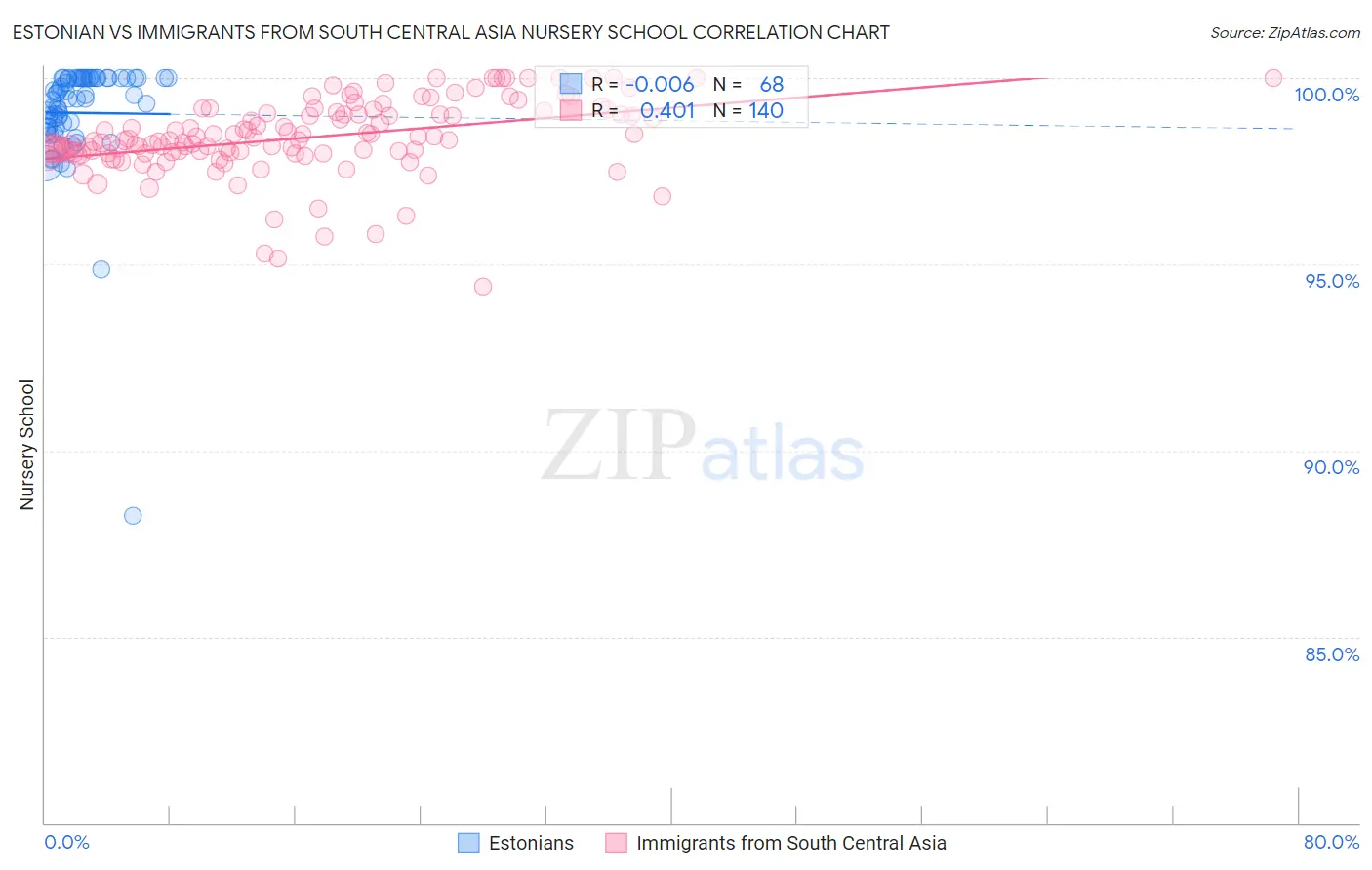 Estonian vs Immigrants from South Central Asia Nursery School