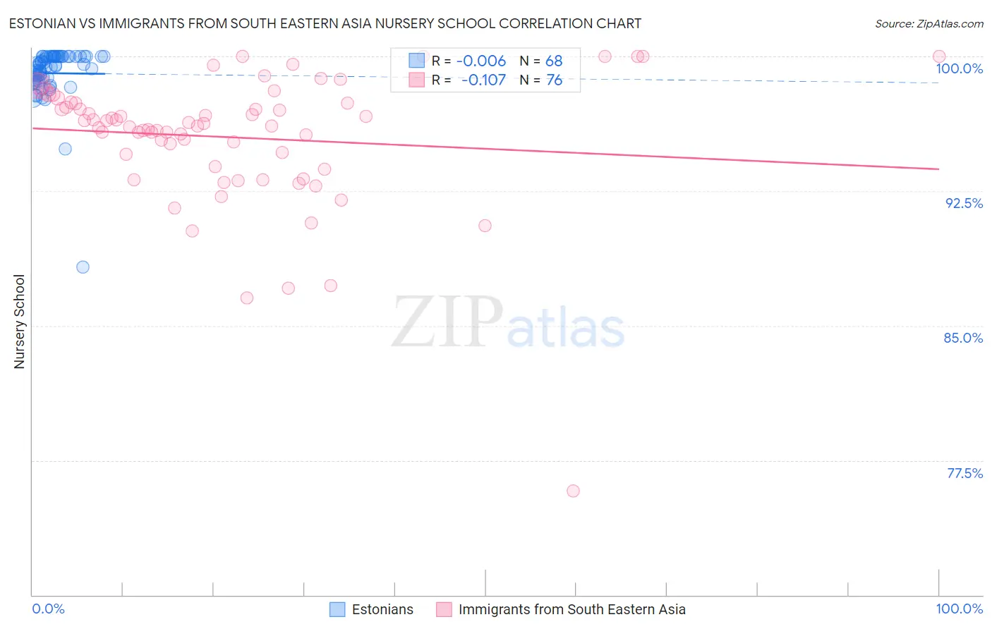 Estonian vs Immigrants from South Eastern Asia Nursery School