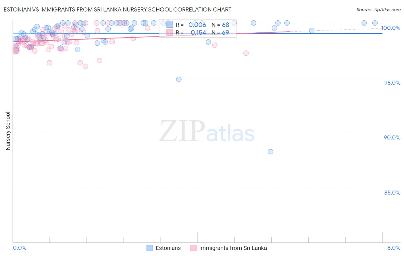 Estonian vs Immigrants from Sri Lanka Nursery School